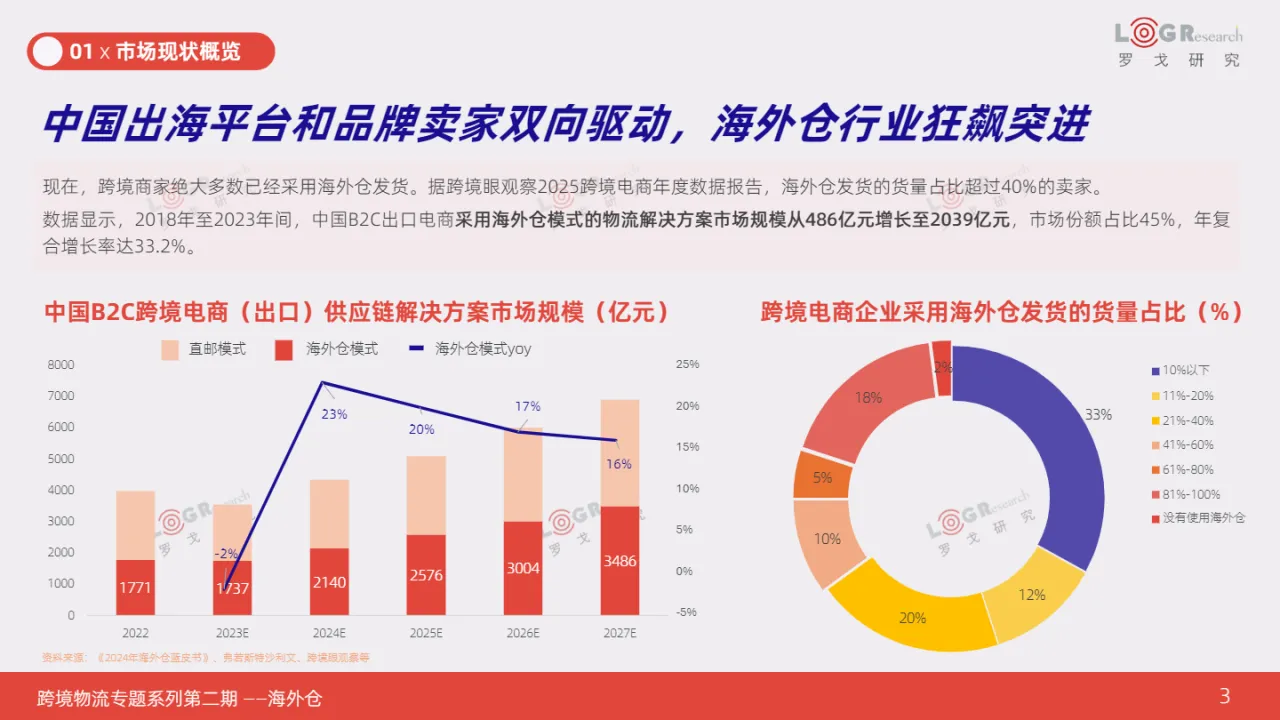 2025跨境专题第二期-海外仓需求激增背后驱动因素与机遇研究报告- 大数跨境