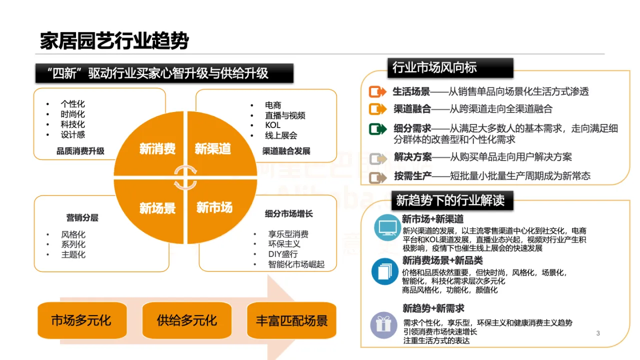 阿里巴巴国际站家居园艺行业趋势及产业带定向招商17页_大数跨境