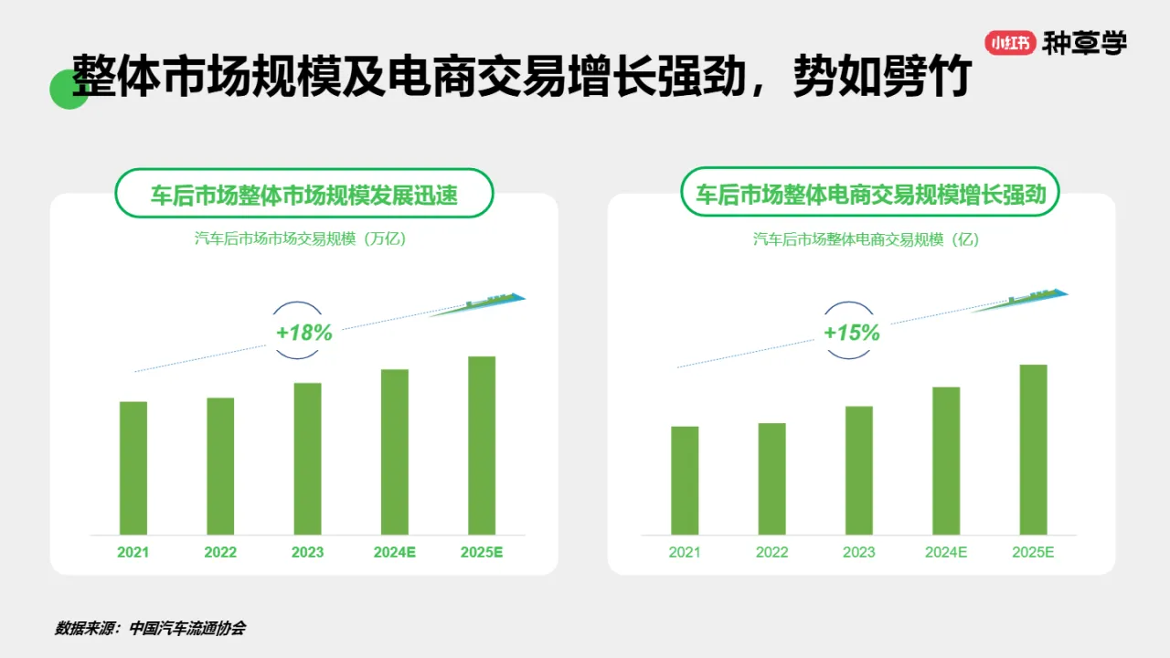 小红书种草学2024汽车生意燃动车后市场双11首发入局必胜26页_大数跨境