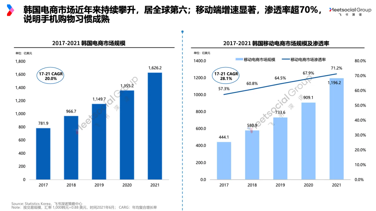 2022年韩国电商与服装市场洞察报告_大数跨境
