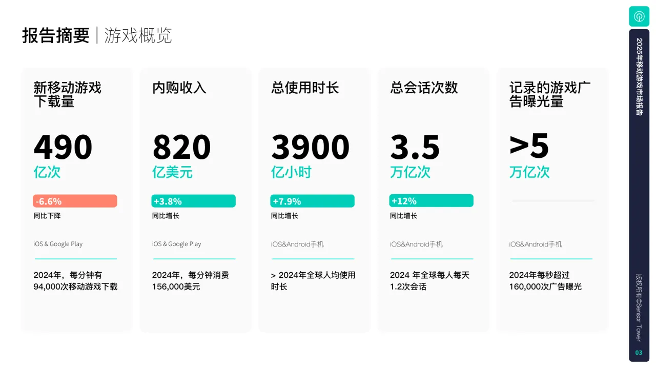 SensorTower2025年移动游戏市场报告50页- 大数跨境