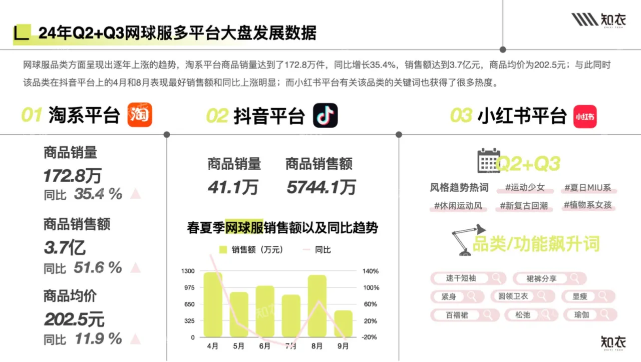 知衣科技2025春夏网球服白皮书多平台分析24页- 大数跨境