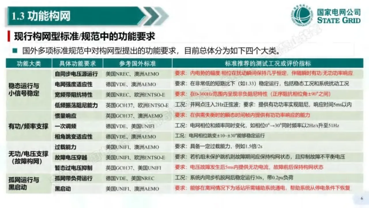 国网冀北电力有限公司2025构网型新能源并网特性及实测研究报告28页- 大数跨境
