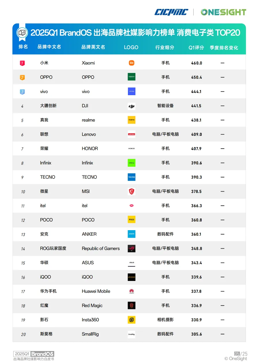 OneSight2025Q1BrandOS出海品牌社媒影响力榜单26页- 大数跨境