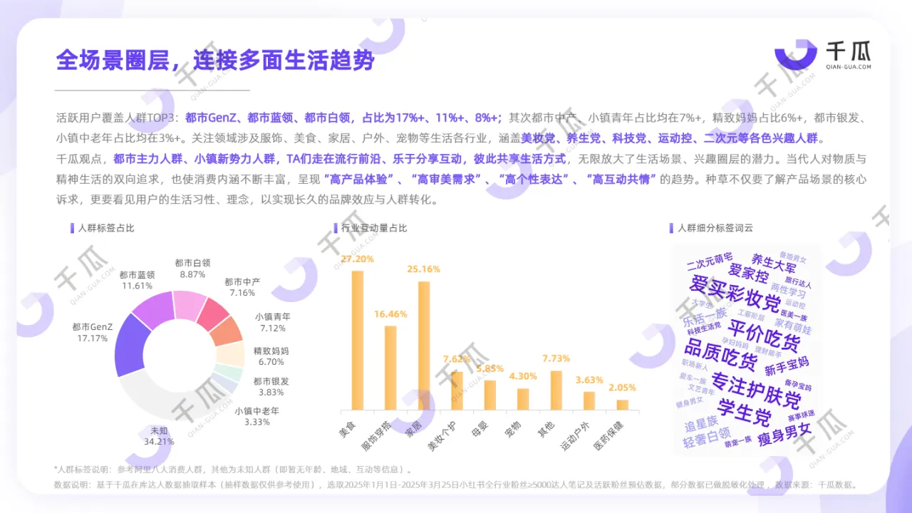 千瓜数据2025活跃用户研究报告小红书平台46页- 大数跨境