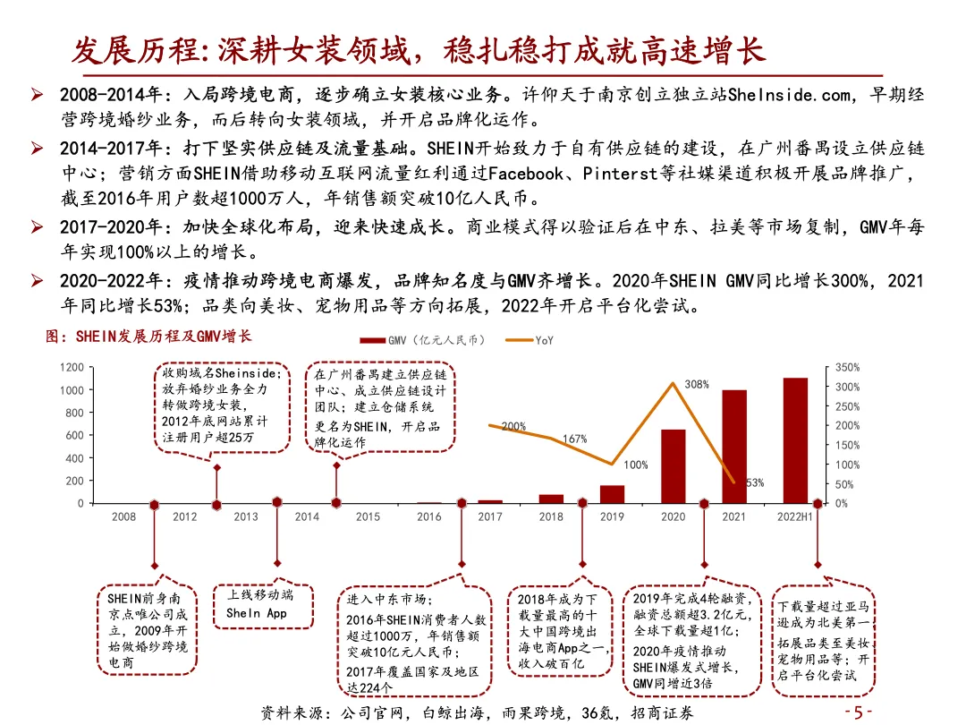 2022年跨境电商快时尚龙头SHEIN核心竞争力及未来规划分析报告_大数跨境