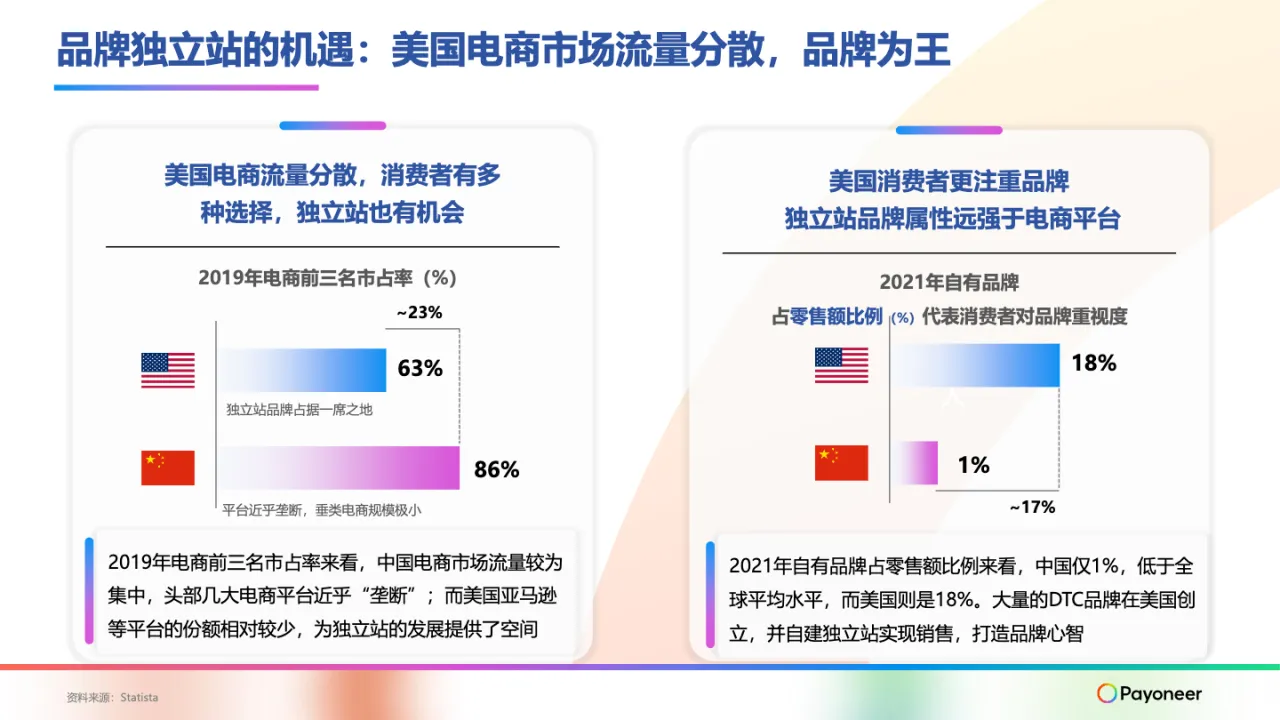 2024“盈”在海外-线上消费市场洞察报告（美国篇）_大数跨境