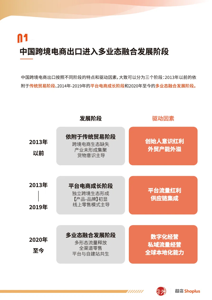阿米跨境超店Shoplus2021年中国跨境电商独立站白皮书_大数跨境