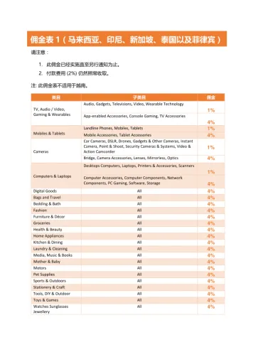 跨境电商Lazada佣金表
