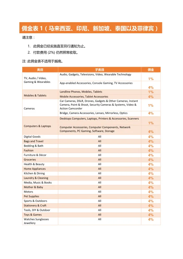 跨境电商Lazada佣金表