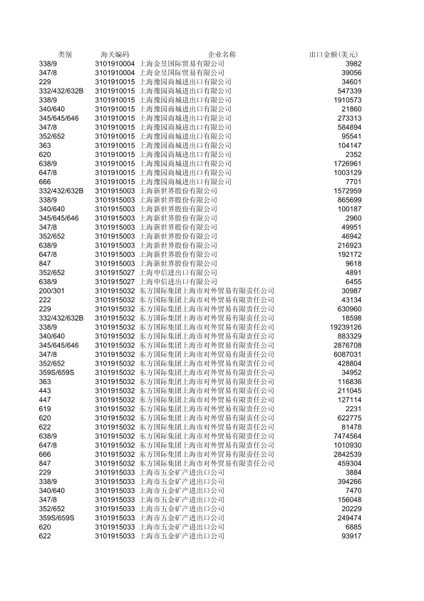 <em>海关</em>编码