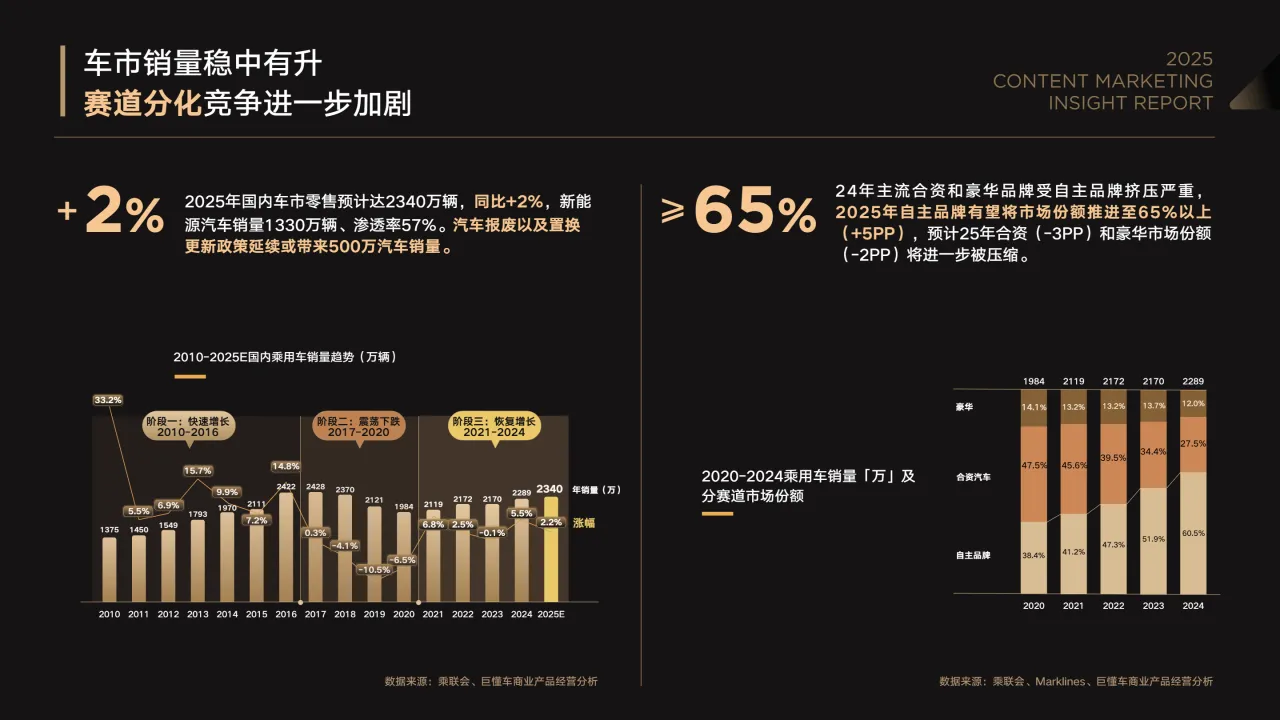 懂车帝2025懂车聚光内容营销洞察报告36页- 大数跨境