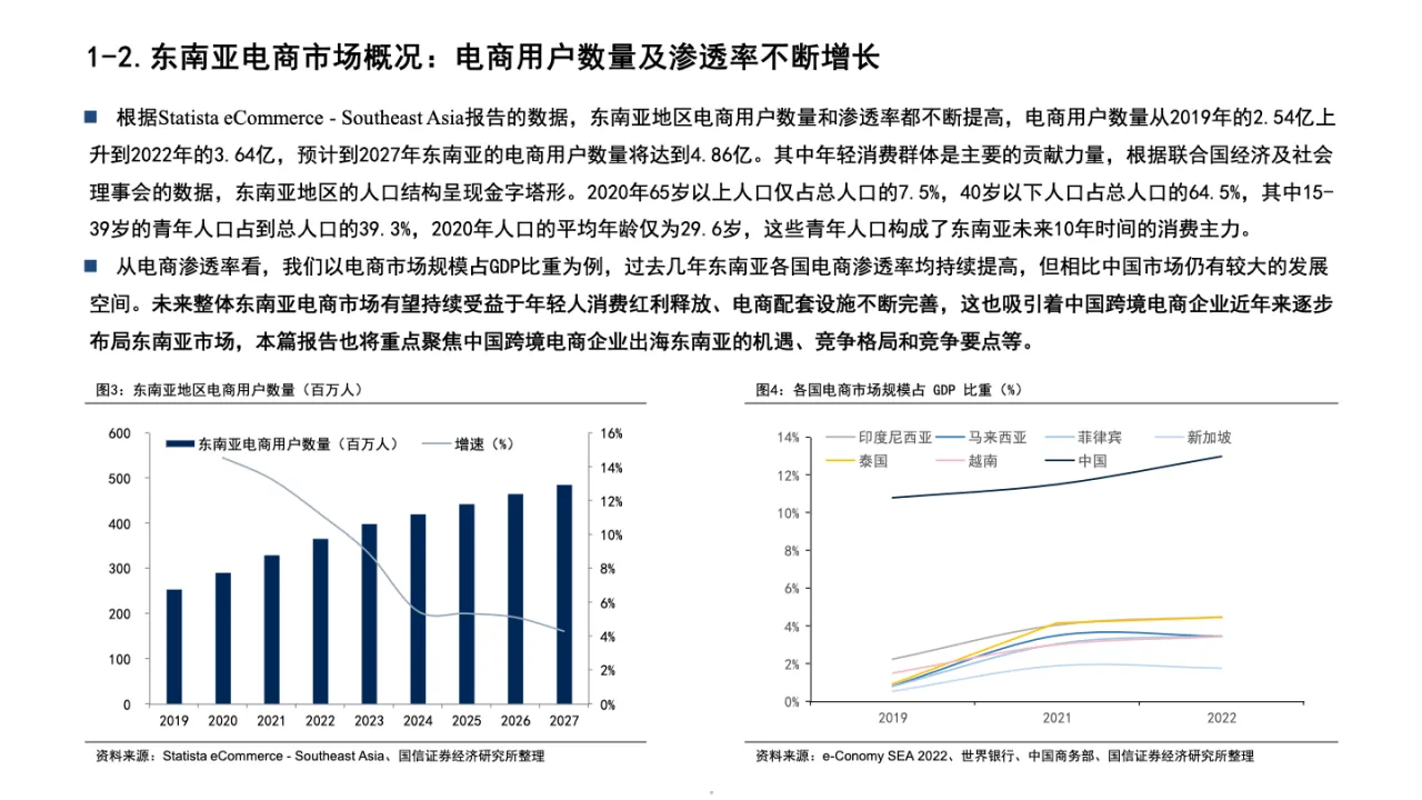 2024跨境电商行业东南亚电商发展机遇、竞争格局及市场经营策略分析报告_大数跨境