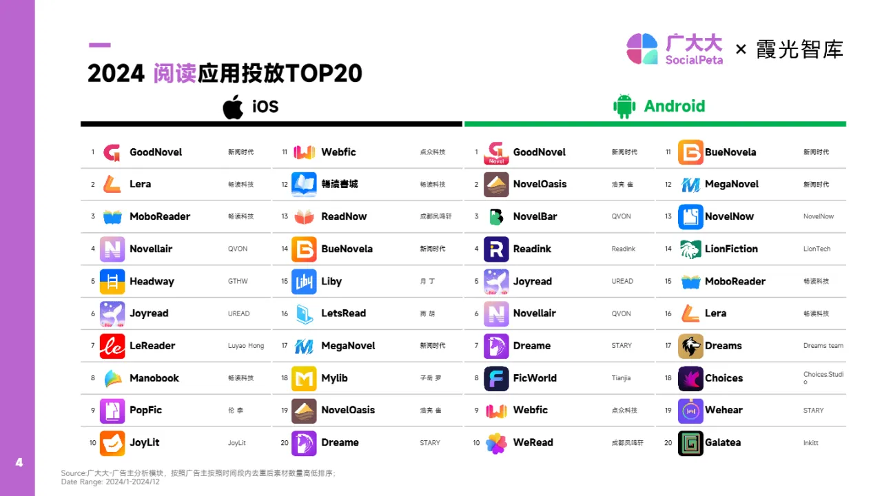 广大大霞光社2025出海网文应用营销洞察报告31页- 大数跨境