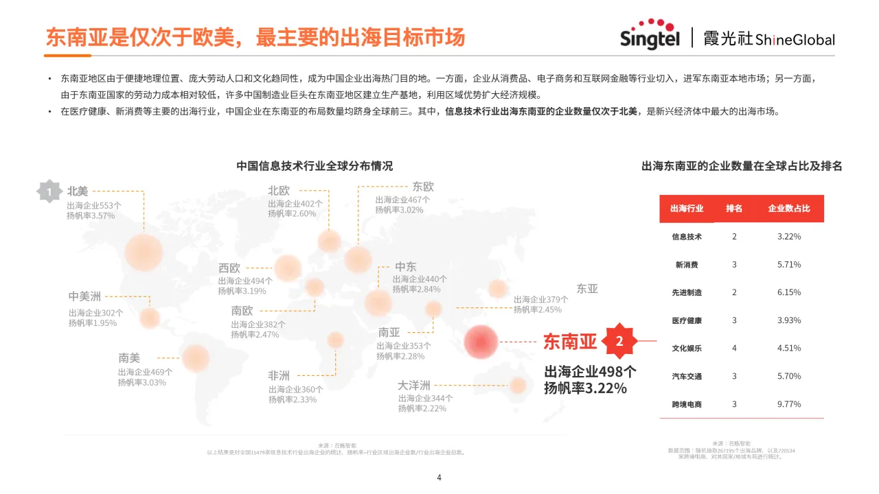 中国互联网企业出海东南亚报告—如何从基础设施层面赋能？_大数跨境