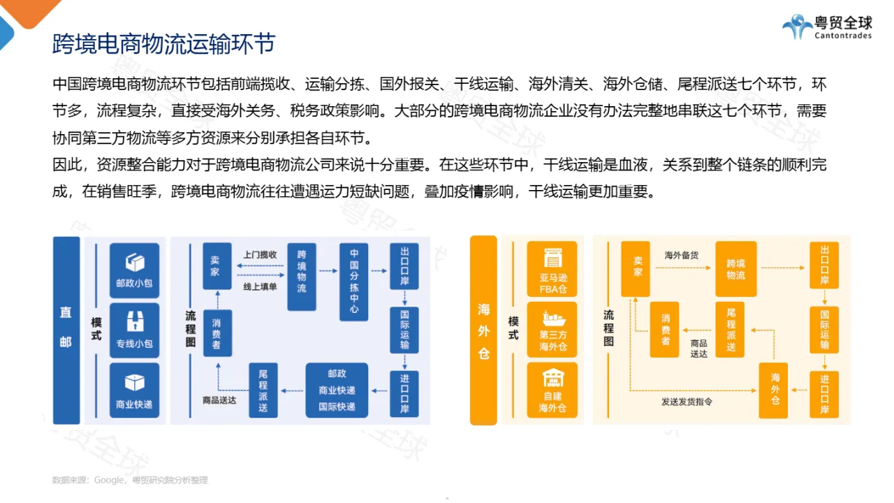 粤贸全球：跨境电商全球海外仓业态调研报告（2022）（26页）_大数跨境