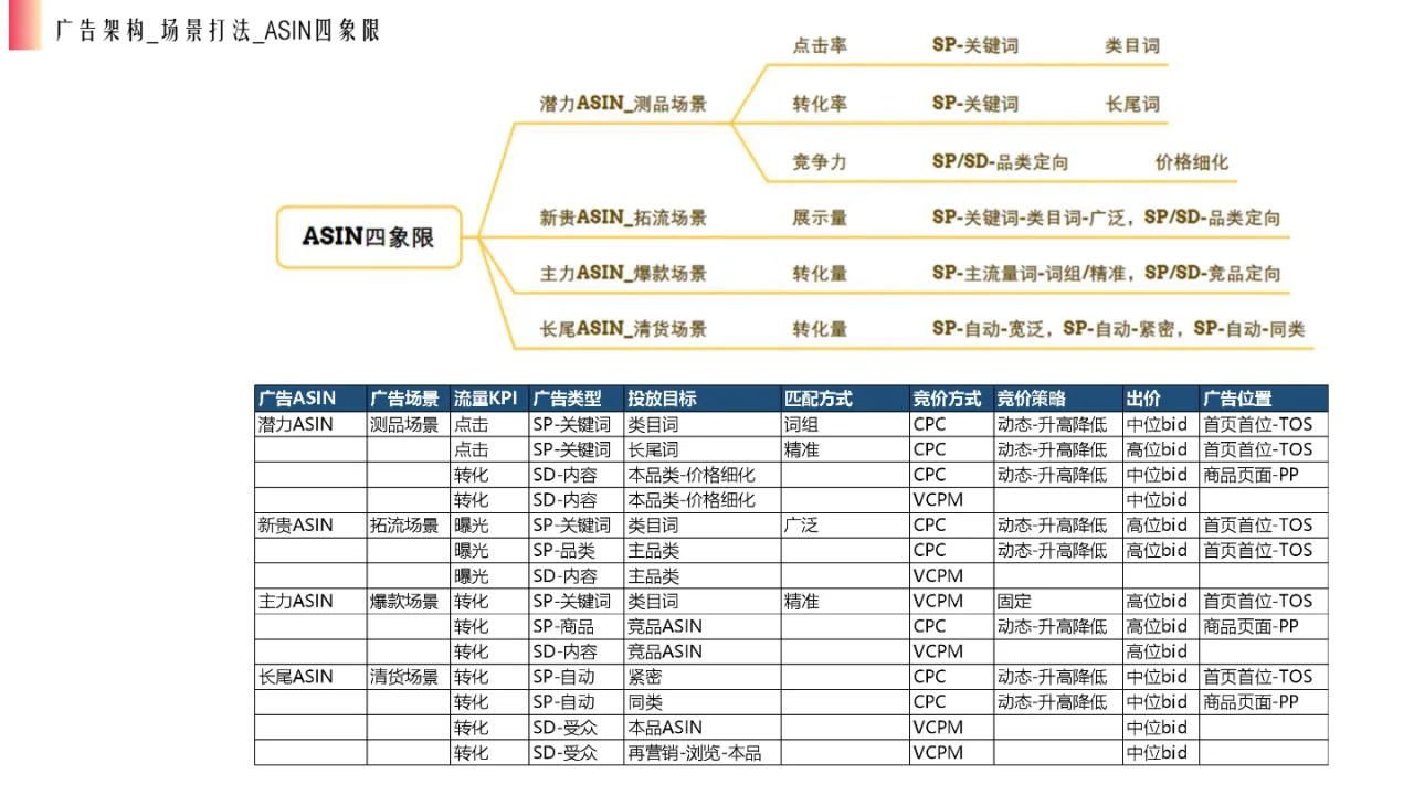 Steven：2024年亚马逊广告投放指南：从架构搭建到优化实战- 大数跨境