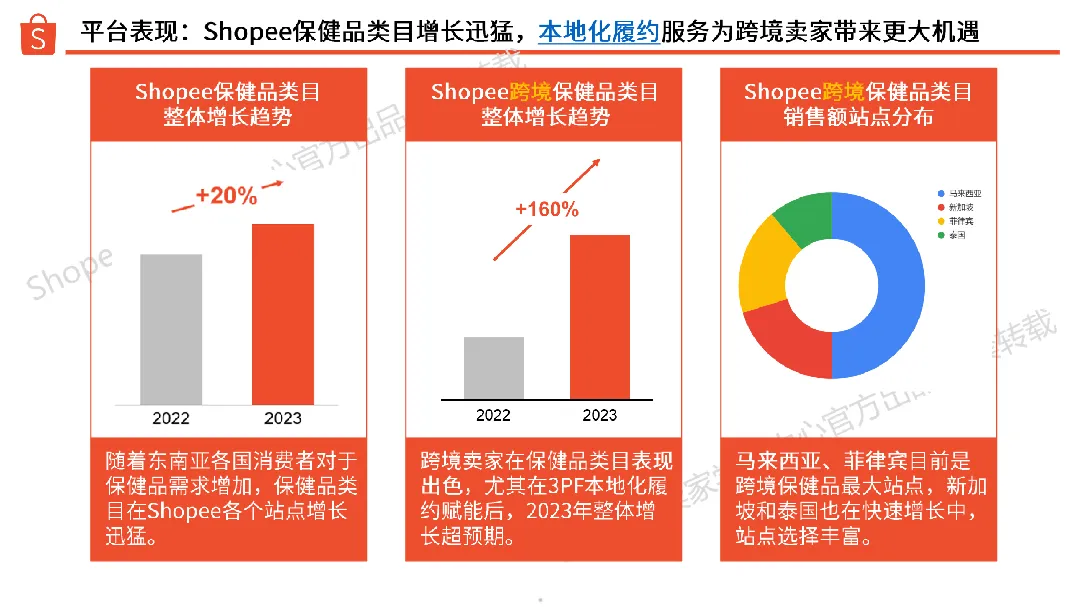 2024年保健品选品参考指南_大数跨境