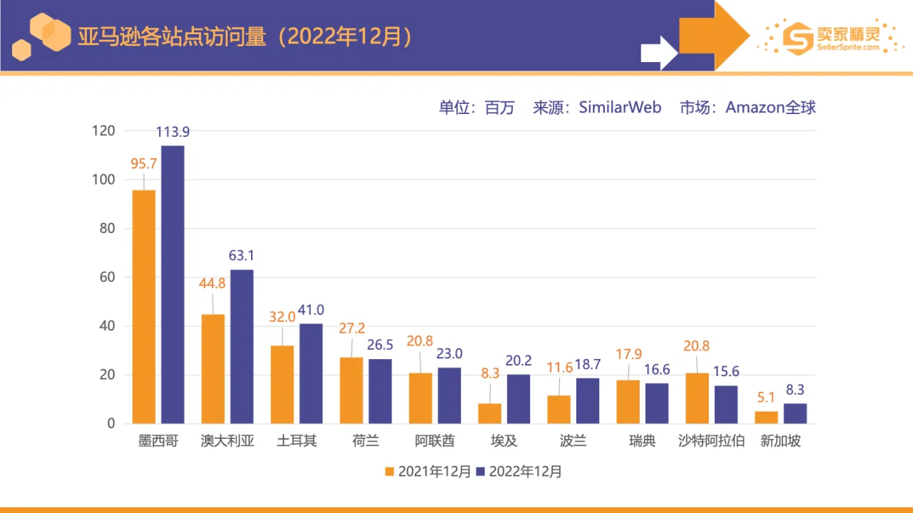 卖家精灵亚马逊2022年度数据报告 - 跨境电商报告 - 大数跨境