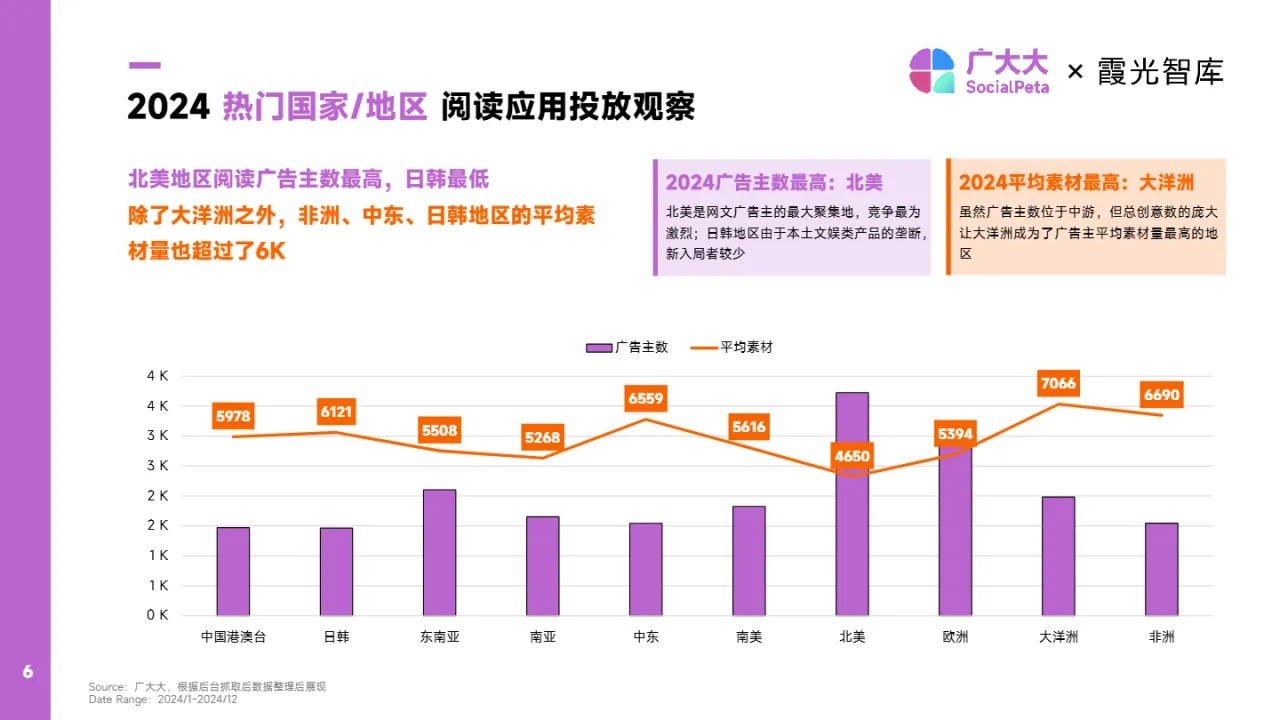 广大大霞光社2025出海网文应用营销洞察报告31页- 大数跨境