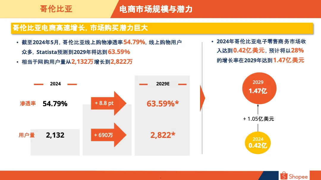 2024哥伦比亚电商市场概览报告_大数跨境