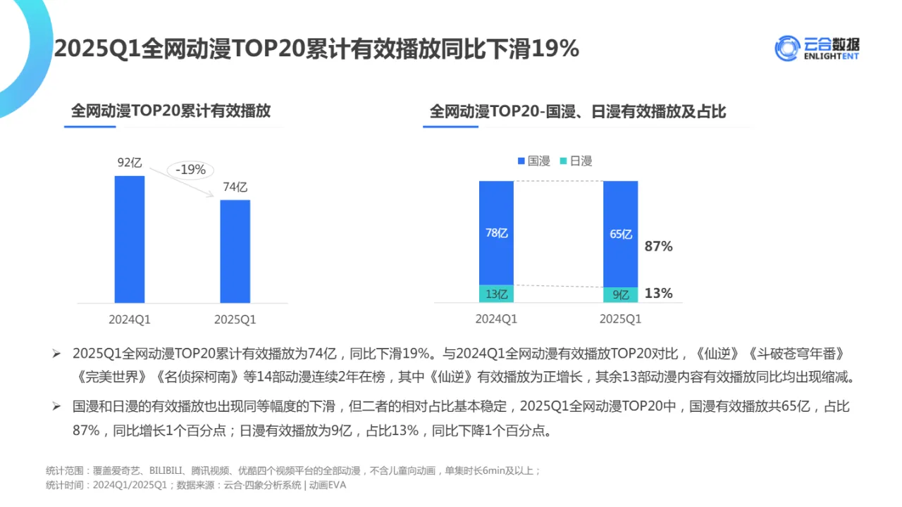 云合数据2025Q1长视频平台动漫网播观察报告21页- 大数跨境