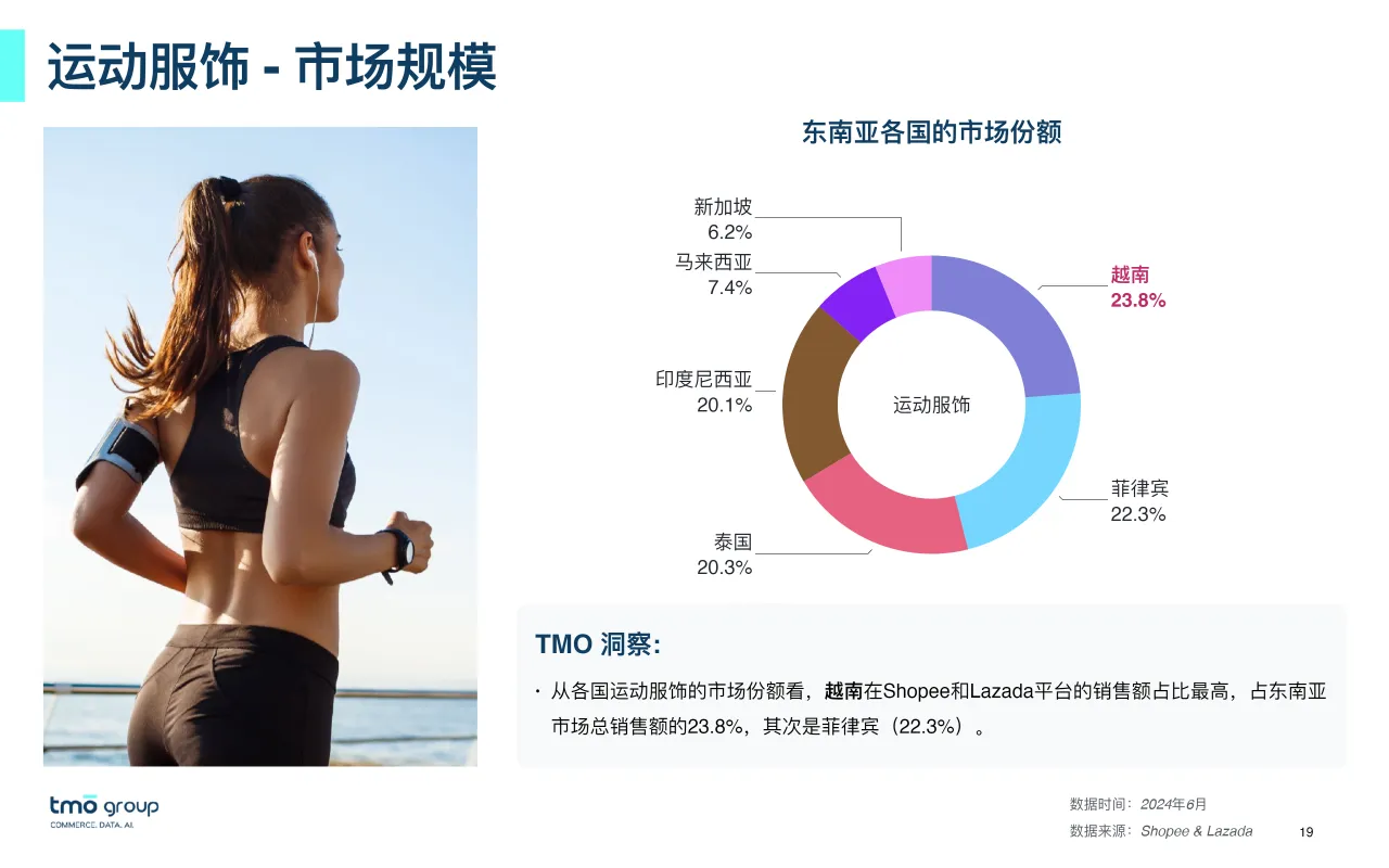 东南亚运动户外电商 行业市场洞察_大数跨境