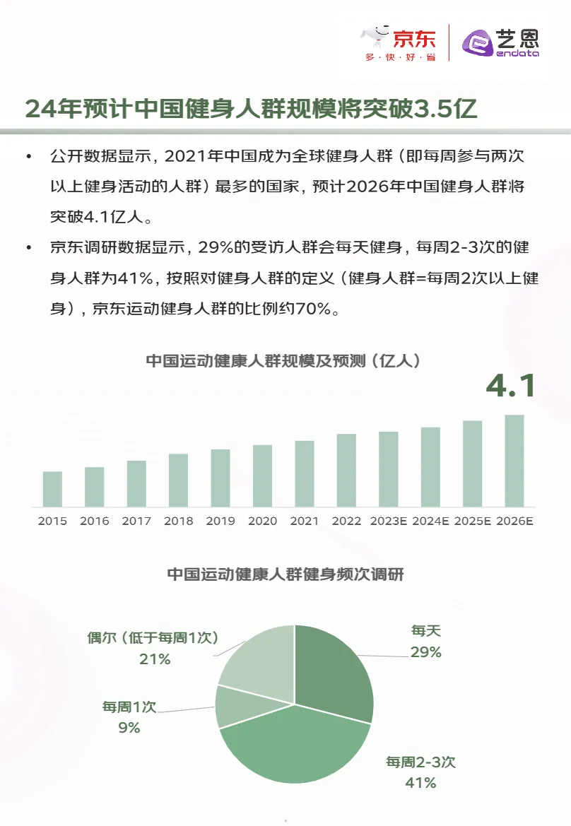 京东艺恩数据2024年健身服趋势白皮书39页- 大数跨境
