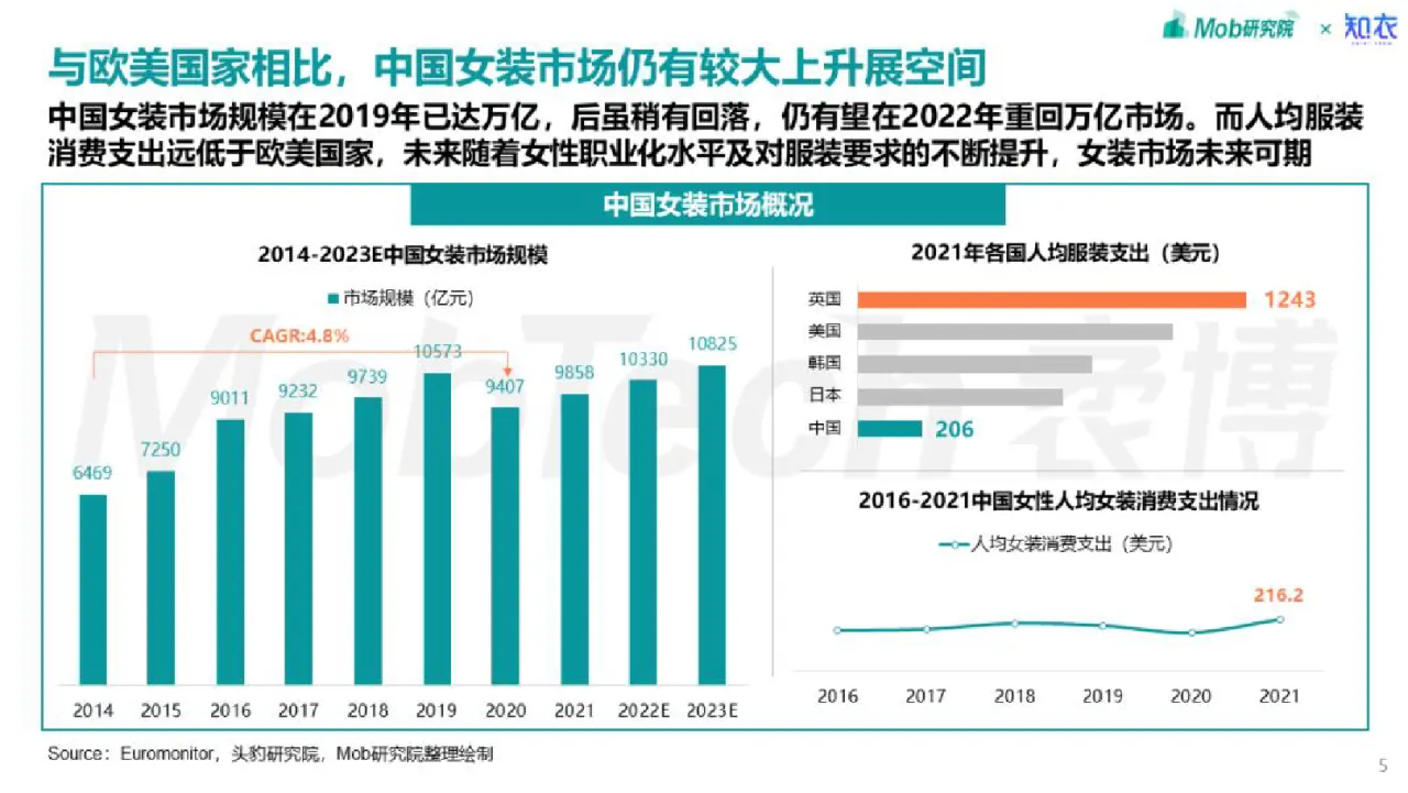 2023年中国中高端女装消费洞察报告_大数跨境
