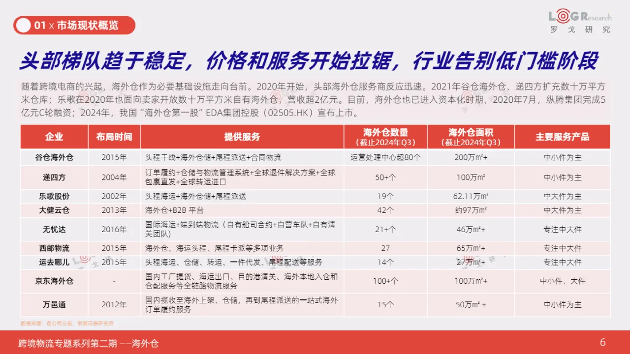2025跨境专题第二期-海外仓需求激增背后驱动因素与机遇研究报告- 大数跨境