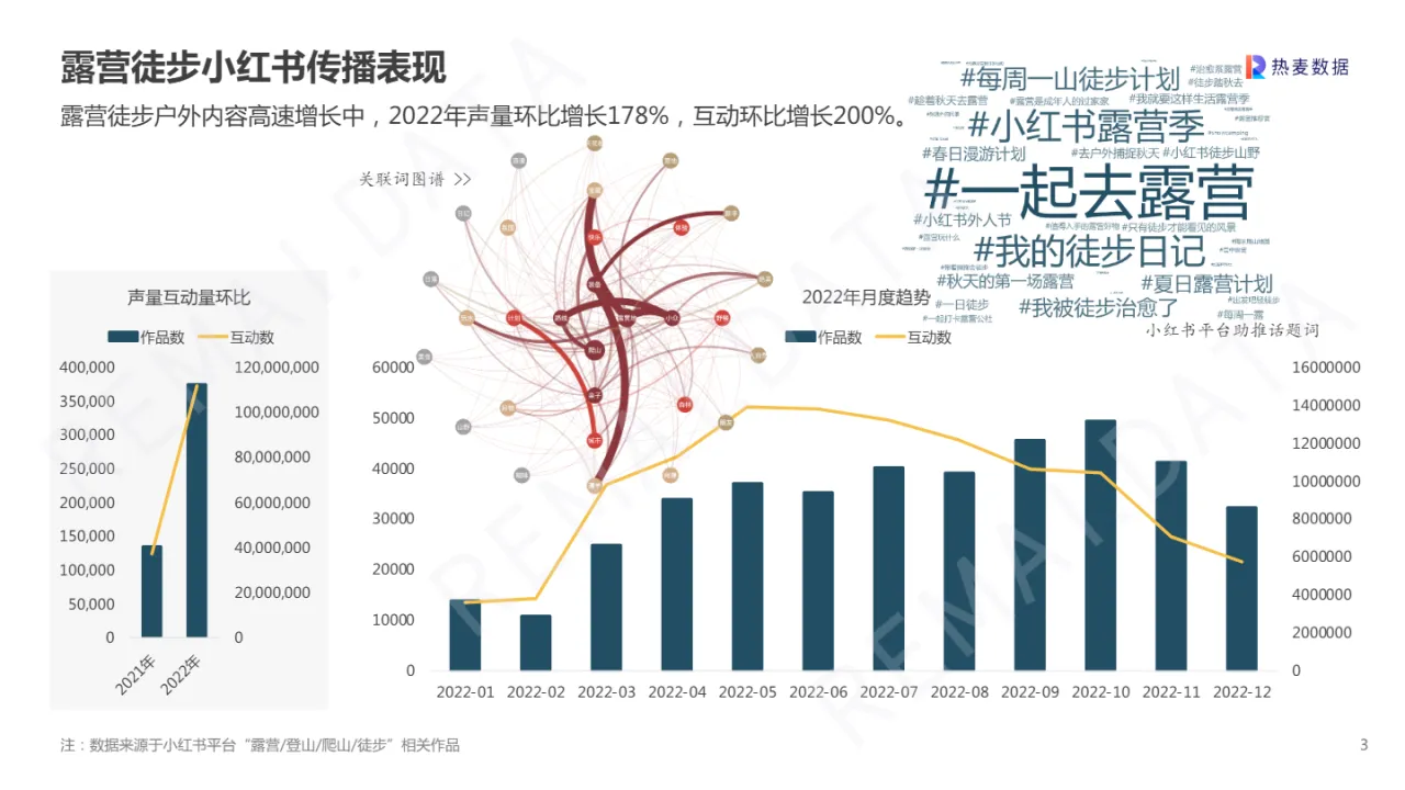 热麦数据:2023小红书露营徒步十大户外趋势报告- 大数跨境