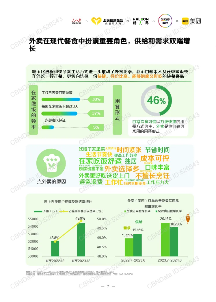 美团2024白领外卖餐食健康洞察报告27页- 大数跨境