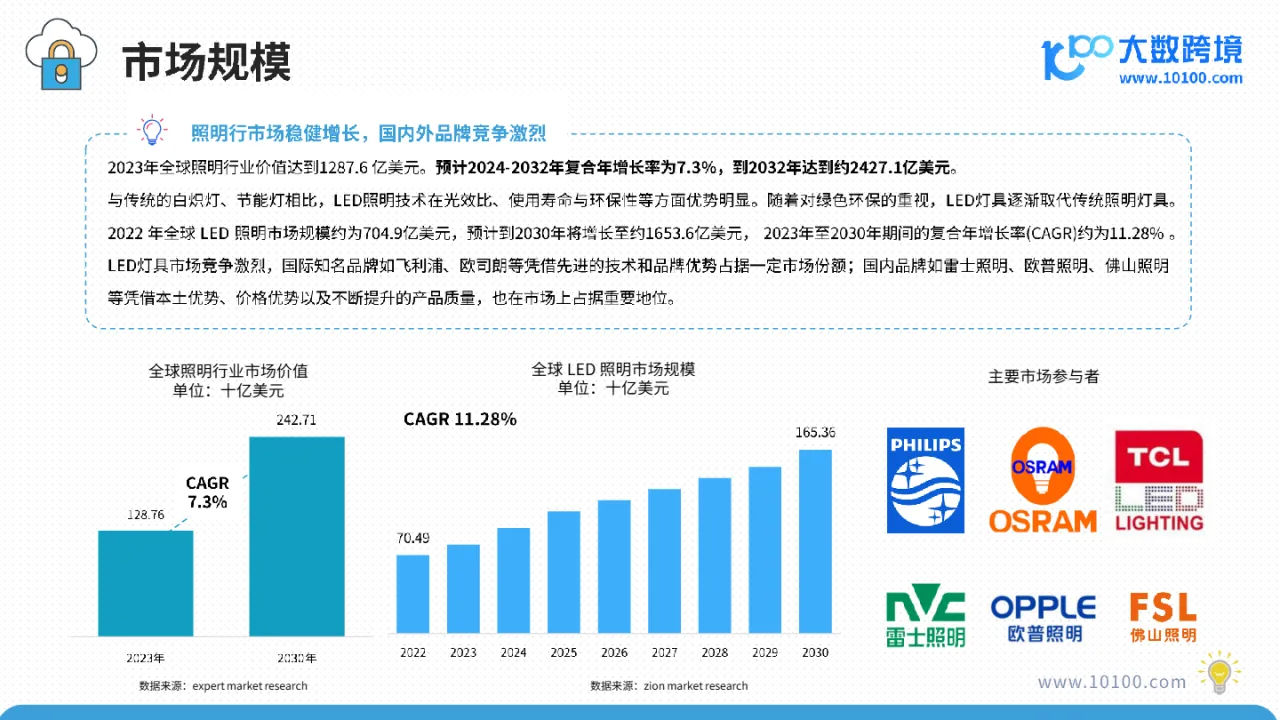 大数跨境:2025全球灯具市场洞察报告_大数跨境