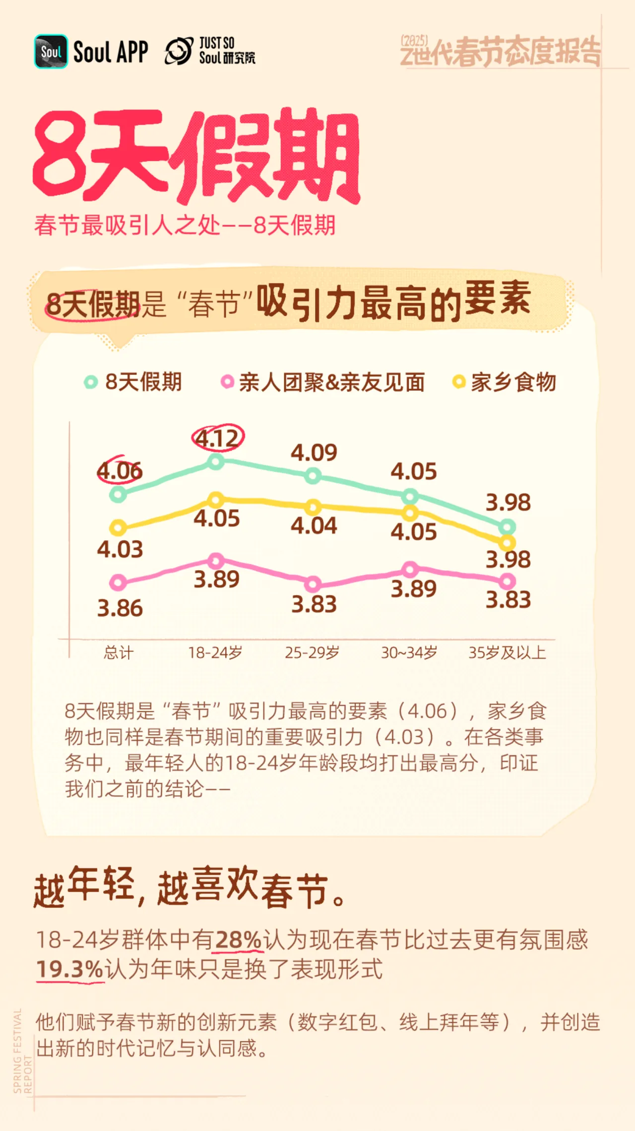 Soul：2025年Z世代春节态度报告- 大数跨境