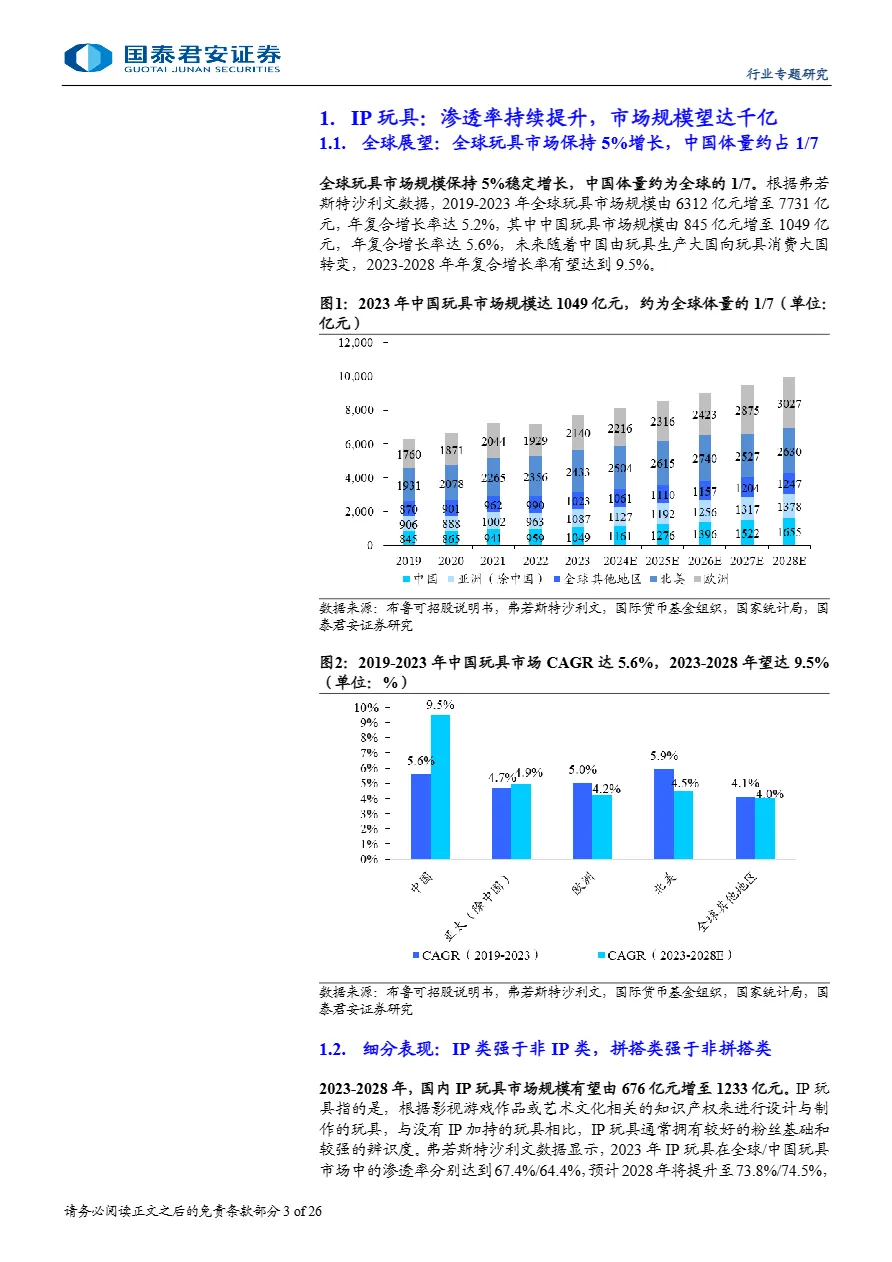传播文化行业IP玩具儿童的益智伙伴成人的精神补给-25040126页.pdf- 大数跨境