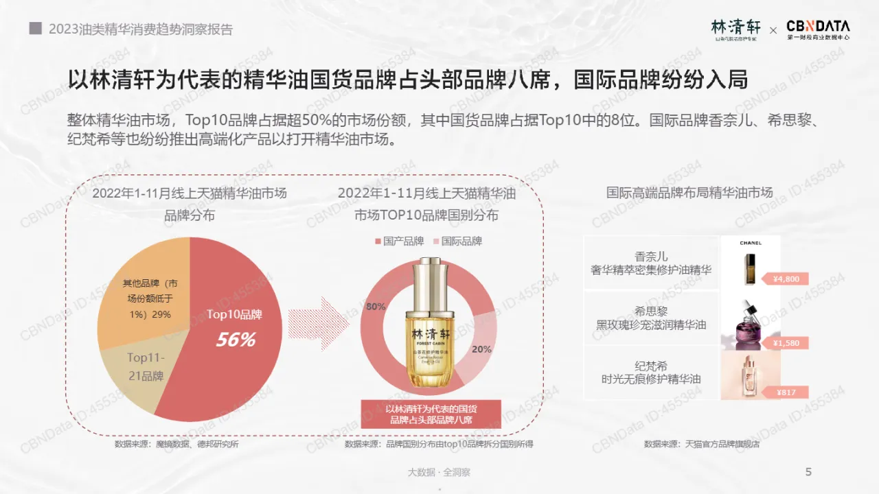 2023油类精华消费趋势洞察报告_大数跨境
