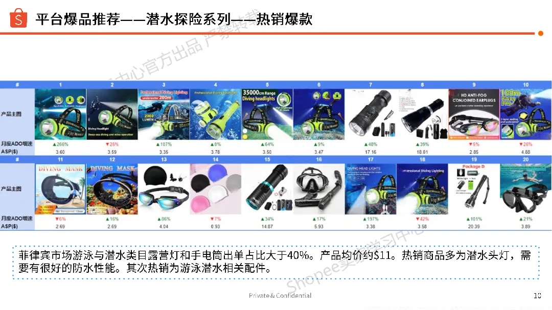虾皮(Shopee):2024年运动户外品类:菲律宾Ber Month 机会点分析报告(16页)_大数跨境