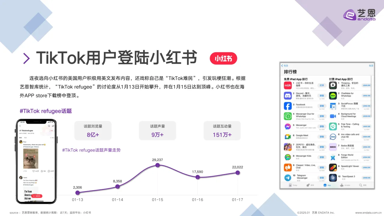 艺恩2025年TikTok用户转战小红书跨越语言与文化的社交迁徙报告12页_大数跨境