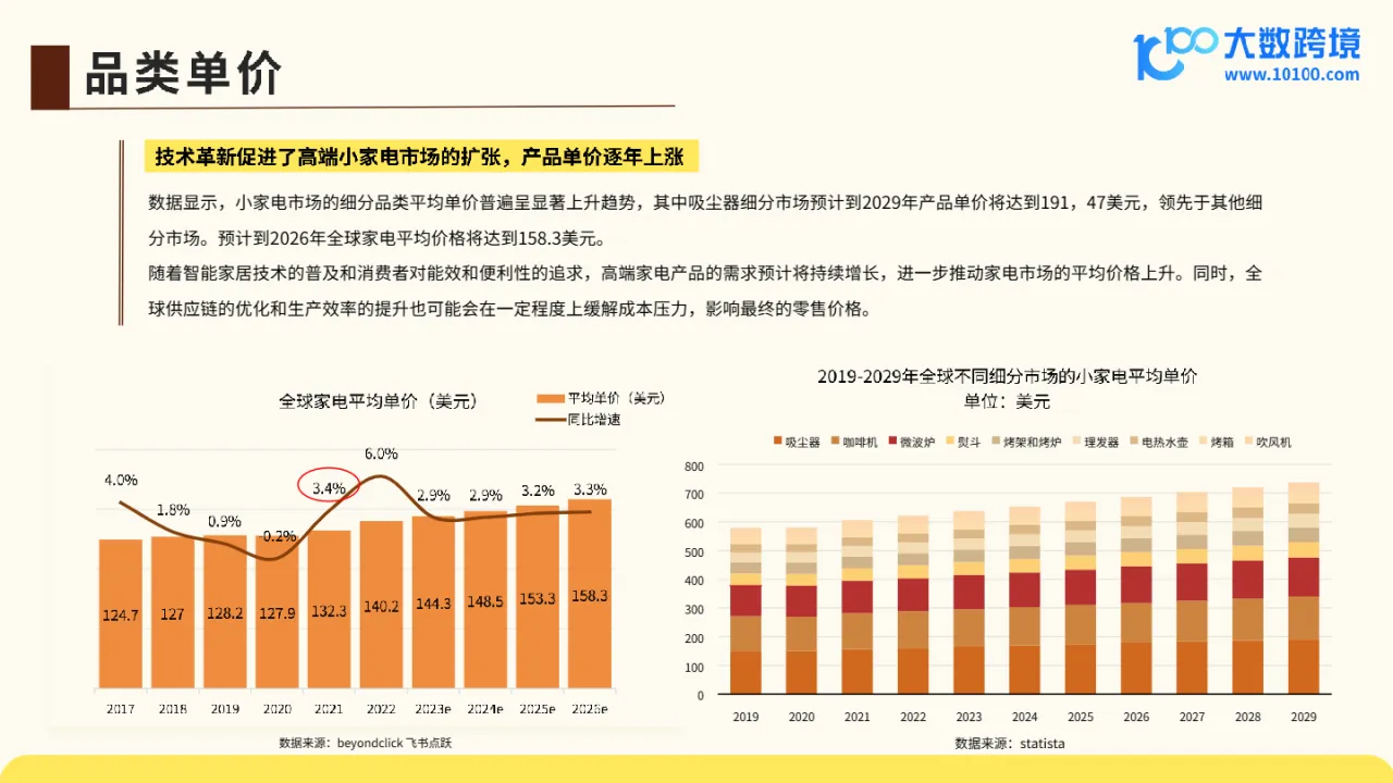 大数跨境：2024全球小家电市场洞察报告_大数跨境