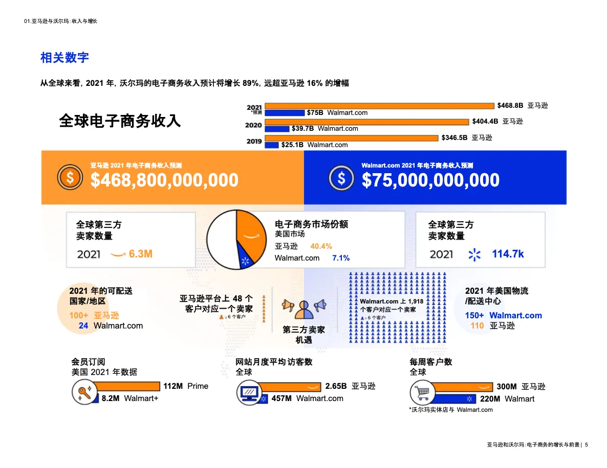 亚马逊和沃尔玛电子商务的增长与前景2022_大数跨境