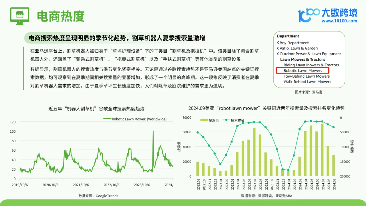 大数跨境：2024割草机器人品类出海研究报告_大数跨境