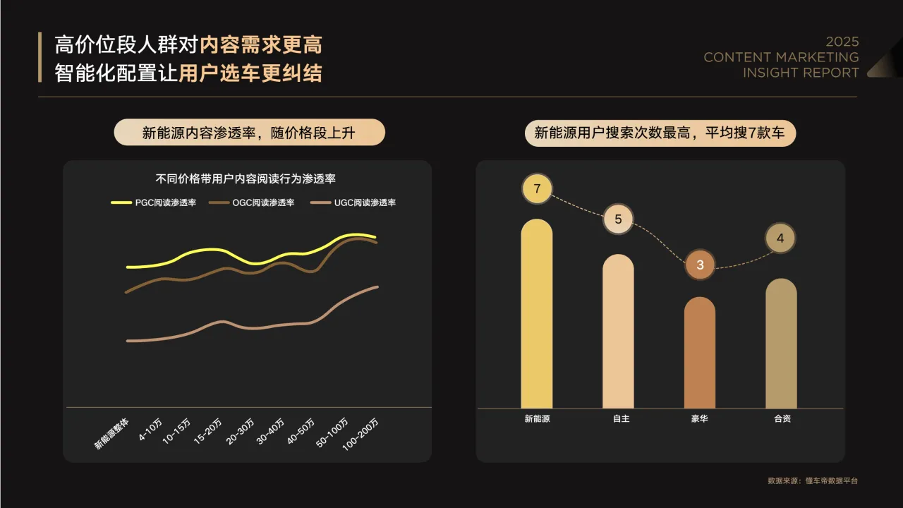 懂车帝2025懂车聚光内容营销洞察报告36页- 大数跨境