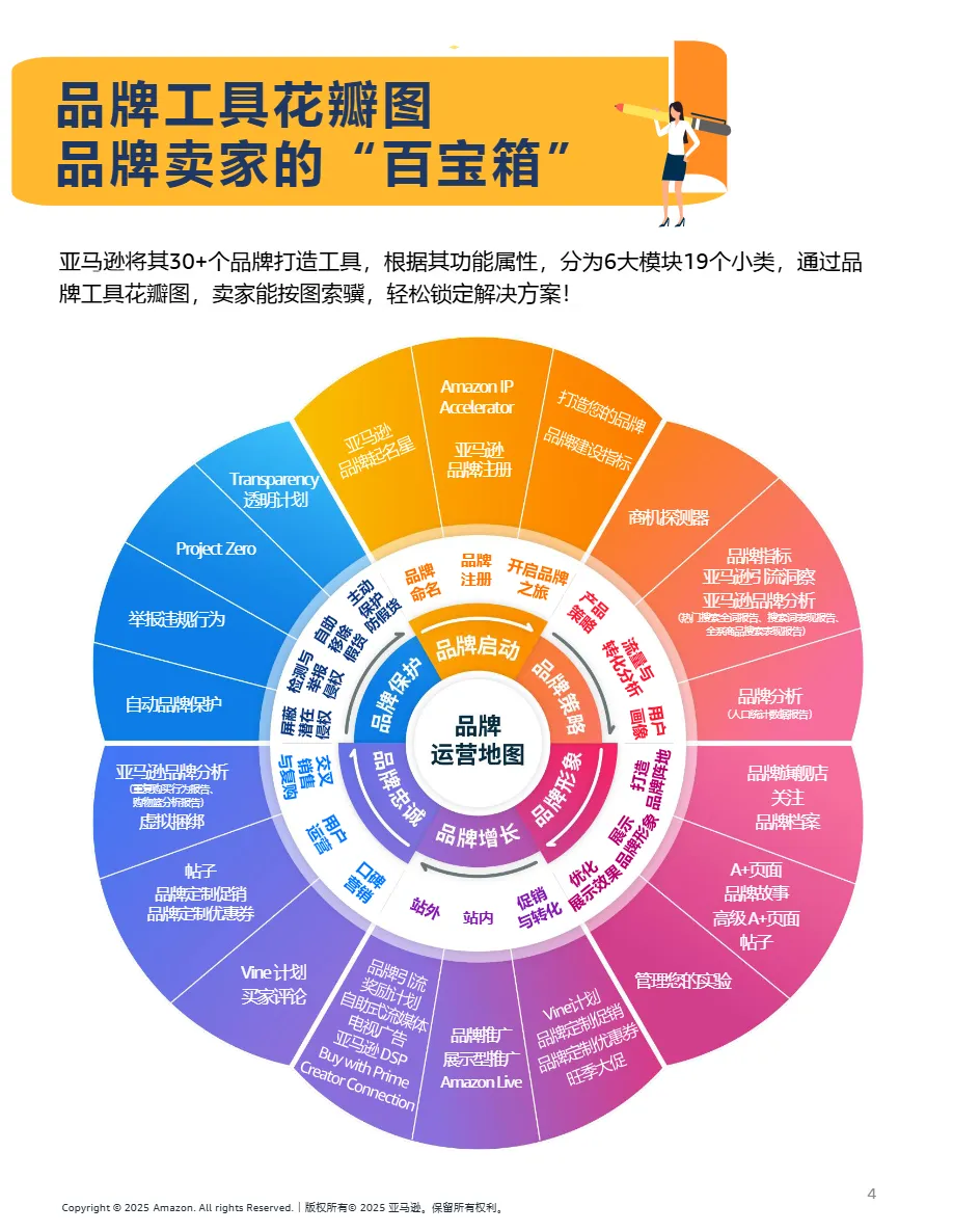 亚马逊全球开店亚马逊品牌全链路成长宝典69页- 大数跨境