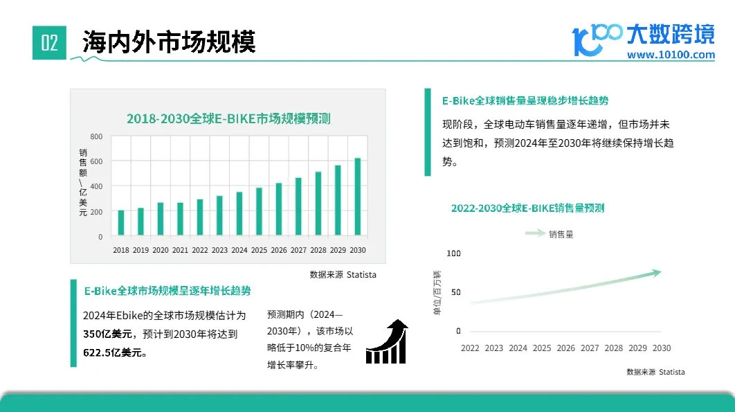 大数跨境：2024全球E-Bike市场洞察报告- 大数跨境