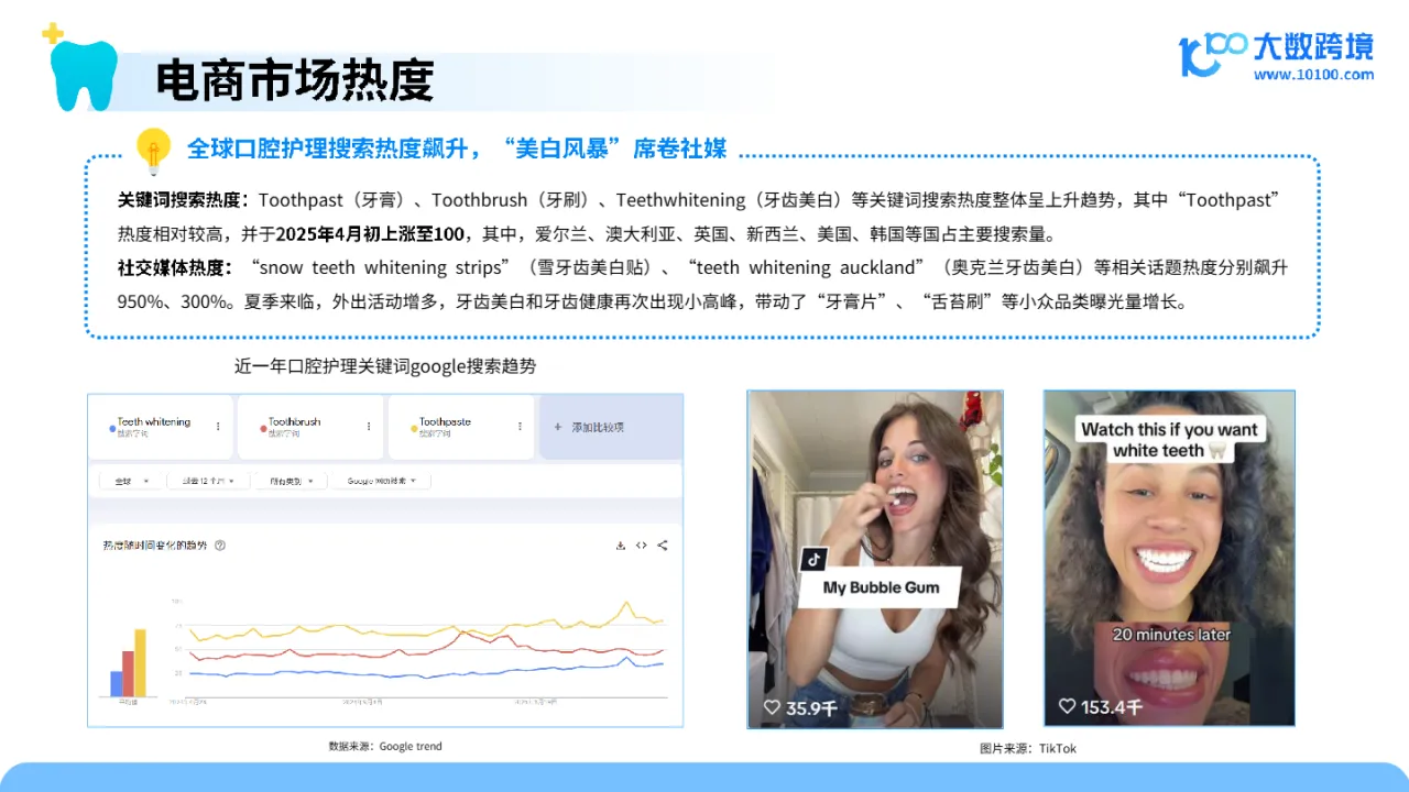 大数跨境：2025口腔护理产品市场洞察报告- 大数跨境