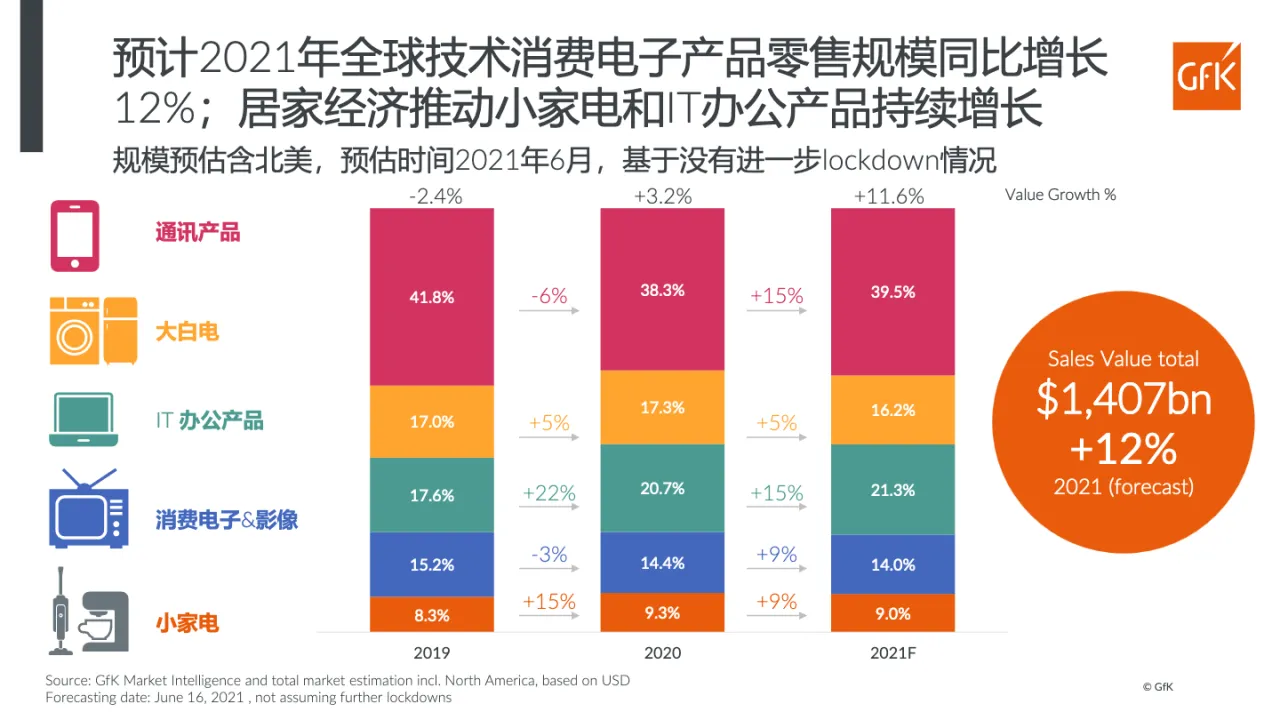 GfK解码全球消费科技市场_大数跨境