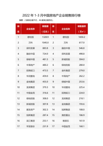 2022年1-3月中国房地产企业销售业绩排行榜-18页