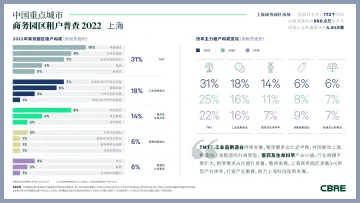 2022年上海商务园区租户普查-4页