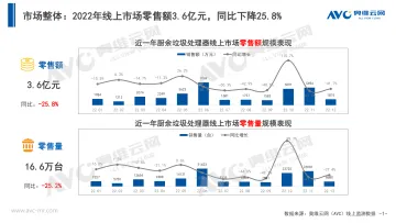 【奥维报告】2022年中国厨余垃圾处理器市场总结-5页