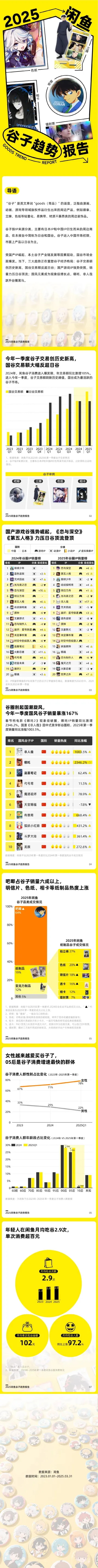 2025闲鱼谷子趋势报告-次元文化研究 听光Vic